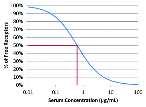 Figure 5. Relationship between percentage of free targets and serum concentration simulated based on KM value estimated from the TMDD model.