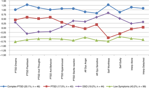 Fig. 1 Standardized symptom severity profile by class. For clarity of presentation, the scores depicted in the figure have been standardized.