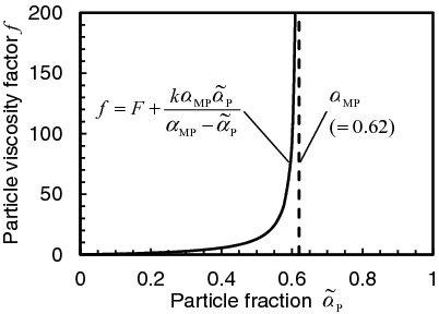 Figure 2. Change in the particle viscosity factor f against the particle fraction αp for k = 5.0, αMP = 0.62, and F = 0.