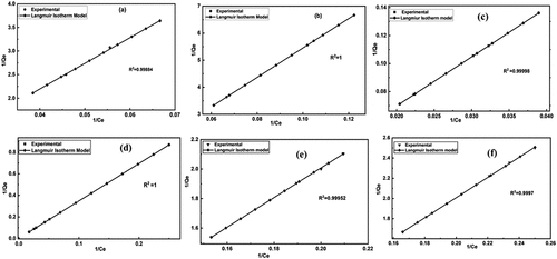 Figure 6. Fitting of Longmuir adsorption isotherm model for removal of heavy metals using untreated and treated brick sand nanoparticles for Pb [(a) &; (b)], Cd [(c) &; (d)] and Cr [(e) &; (f)].
