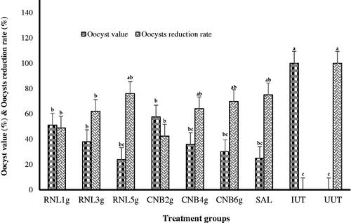 Figure 4. Effect of experimental treatments and challenge with E. tenella on oocyst value and oocysts reduction rate at 7 d post-inoculation. RNL 1g, RNL 3g, and RNL 5g represent 1, 3, and 5 g Rumex nervosus leaf powder/kg diet, respectively; CNB 2g, CNB 4g, and CNB 6g represent 2, 4, and 6 g cinnamon/kg diet, respectively; SAL: 66 mg of salinomycin/kg diet; IUT and UUT: basal diet with and without coccidiosis challenge, respectively. a–cDifferent lowercase letters indicate significant differences.