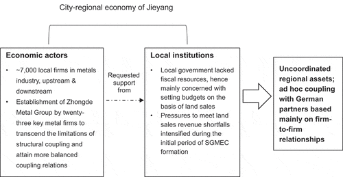 Figure 2. Initial attempts at strategic coupling with German lead firms in Jieyang.