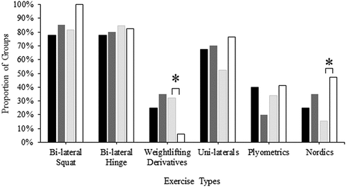 Figure 2. The proportions of men’s first team (black bars), women’s first team (dark grey bars), men’s academy (light grey) and women’s academy (white bars) coaches, who incorporated these movement patterns/exercise types into their practice to develop strength and/or power with their soccer players. * difference between men’s and women’s academy coaches (p < 0.05).