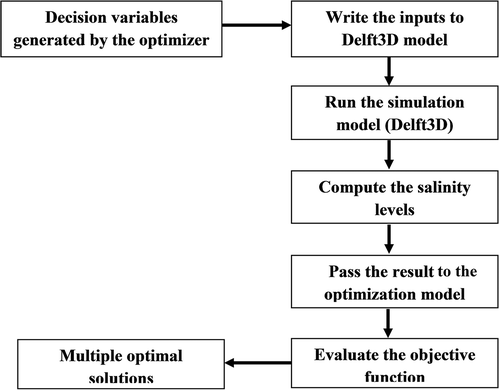 Figure 3. General framework of the multi-objective optimization–simulation model.
