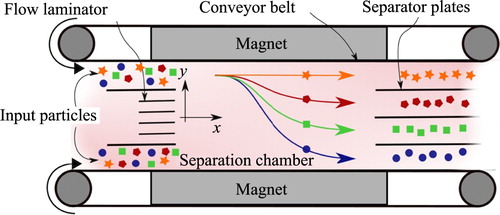 Figure 1. A schematic representation of the magnetic density separation setup. Different markers (colours) represent plastic particles with different mass densities [Citation1].