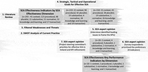 Figure 1. Flow diagram of the methodological bottom-up (1 to 3) and top-down (4 to 7) steps for sieving international SEA effectiveness indicators to select Key Performance Indicators for Ireland. ‘n’ refers to the total number of indicators at that methodological step, with specific numbers provided for each SEA effectiveness dimension.