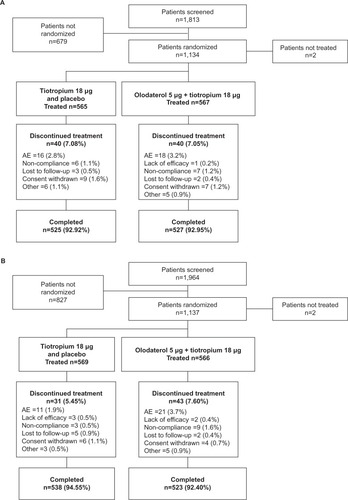 Figure 2 Patient disposition (A) ANHELTO 1; (B) ANHELTO 2.