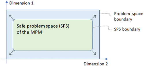 Figure 9. Safe problem space (SPS) of the MPM model.
