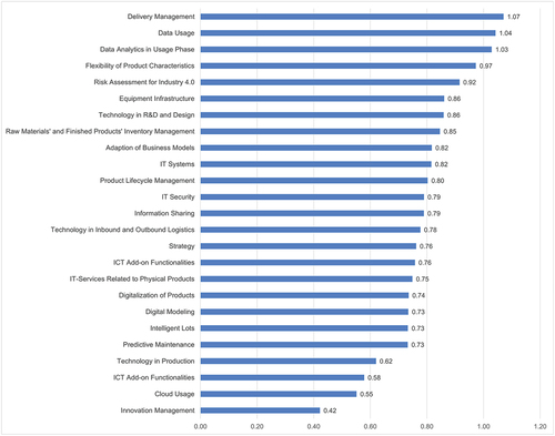 Full article: A gap study between industry expectations and current ...