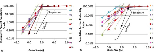 Figure 6. Visher diagram (log-probability plot) representing suspension and saltation modes of (A) Outcrop A and (B) Outcrop B (modified from [Citation8]).