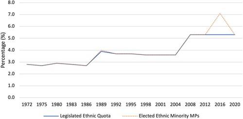 Figure 2. Taiwan: Percentage of legislative seats reserved for Indigenous representatives and won by Indigenous representation (1972–2020). Source: Extracted from (Templeman, Citation2018).Note: The number of non-quota Indigenous MPs is not consistently recorded but has been included as estimates.