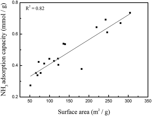 Figure 6. Correlation between NH3-TPD desorption amounts (200~500 °C, Brønsted acid sites) and the specific surface areas of all TiO2- and TNT-based MnFe catalysts.