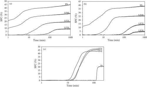 Figure 2. Putative crystallization curves for PS and all fractions during isothermal crystallization at (a) 24°C, (b) 29°C, and (c) at 40°C.