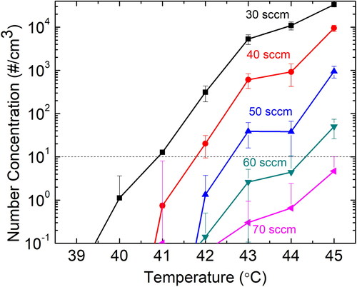 Figure 2. Number concentration of particles formed by homogeneous nucleation of butanol vapors for different aerosol capillary flow rates as a function of the saturator temperature.
