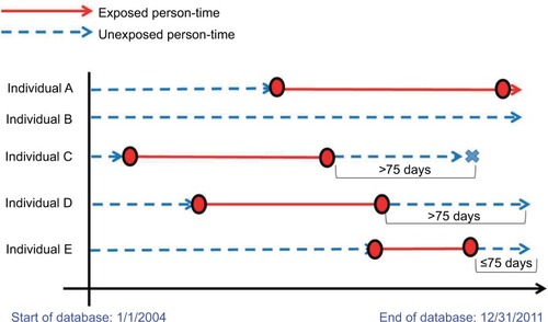 Figure 1 Acetylsalicylic acid (ASA) exposure and major bleeding outcome information for five hypothetical individuals eligible for Cohorts 1 and 2. The circles denote the first and last prescriptions and the “X”s denote the outcome events, used to define Cohort 1. The dashed lines represent unexposed person-time and the solid lines represent exposed person-time.