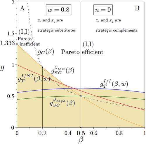 Figure 1. The R&D investment decision game with no network effects (Bacchiega, Lambertini, and Mantovani Citation2010): Nash equilibrium outcomes when 23≤w<1 (w=0.8) and n=0. The sand-coloured region represents the parametric area of unfeasibility in the (β,g) space. Area A: the R&D game is a prisoner’s dilemma (small values of β including the case of no disclosure). Area B: the R&D game is an anti-prisoner’s dilemma (deadlock) only for positive (larger) values of β.