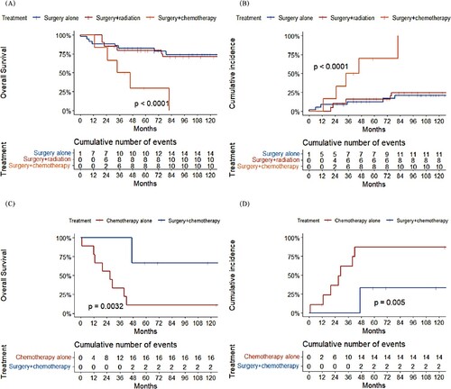 Figure 4. A. Overall survival and B. cumulative incidence of FDCS-specific death by treatment of FDCS patients with local disease; C. Overall survival and D. cumulative incidence of FDCS-specific death by treatment of FDCS patients with metastatic disease.