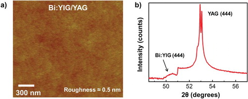 Figure 3. Structural characterization of Bi:YIG films (a) AFM surface profile for Bi1.5Y1.5Fe3O12 YIG film with a root-mean-square roughness about 0.5 nm across a 2 µm × 2 µm scan area. (b) XRD pattern of the same Bi-doped YIG films grown on YAG (111).