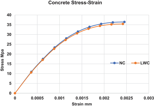 Figure 1. Stress strain curve of LDC and NC.