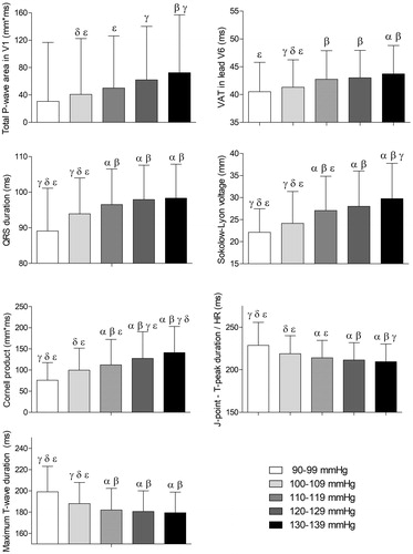 Figure 1. Associations of systolic blood pressure with electrocardiographic parameters. Results were based on analysis of variance (ANOVA) test between systolic blood pressure groups, and expressed as difference in the electrocardiographic parameter (with 95% confidence interval) per systolic blood pressure groups using a post hoc Tukey analysis. The symbols α, ß, γ, δ, and ε represent a significant difference (p < .05) compared to that group. If no symbols are present, no significance was found between the groups. HR: heart rate; VAT: ventricular activation time; ms: milliseconds; mm*ms: millimetre times milliseconds.