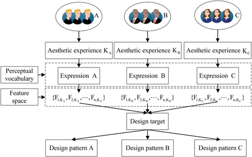 Figure 8. Innovative design for different aesthetic experiences.