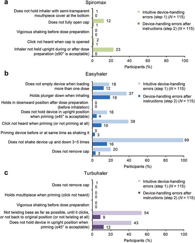 Figure 3. Device-specific handling errors: participants with each handling error assessed by a device-specific handling-error checklist intuitively (no instructions) and after reading instructions for (a) Spiromax, (b) Easyhaler, and (c) Turbuhaler.