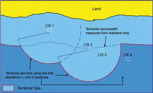Fig. 5 The role of low-tide elevations in the generation of maritime limits. Clive Schofield and I Made Andi Arsana (IHO [International Hydrographic Organization] Citation2014).