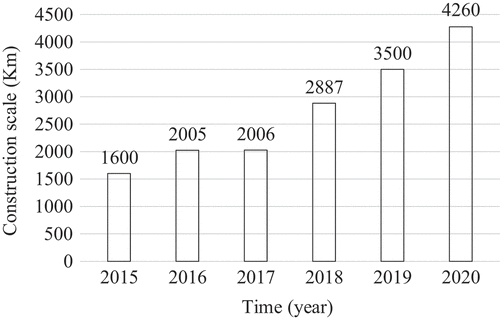 Figure 1. The construction scale in every year (2015–2020).