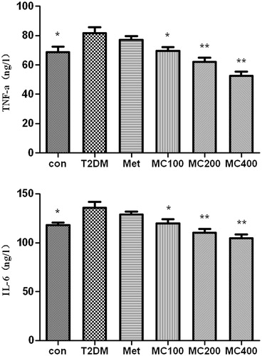 Figure 4. The change of serum inflammatory factors. Con: control; T2DM: type 2 diabetes mellitus; Met: Metformin; MC100: MCE 100 mg; MC200: MCE 200 mg; MC400: MCE 400 mg. *p < 0.05 and **p < 0.01 the T2DM group versus control and treated groups.