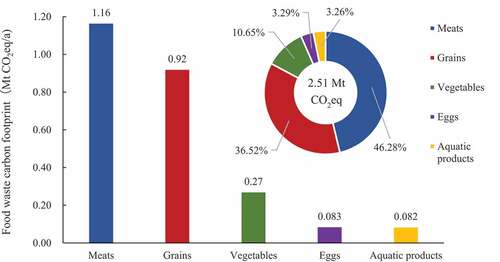 Figure 3. Amount and composition of plate waste CF in the university canteens.