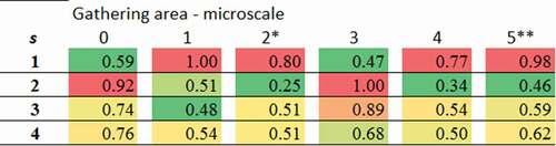 Figure 12. Summary of RI results at the microscale and macroscale, by stressing, on the bottom, the correlation between RI and Ntot,perc in the four scenarios. *: the ga is merged in s3 and s4; **: the ga in s3 and s4; is placed nearby the one in s1 and s2.