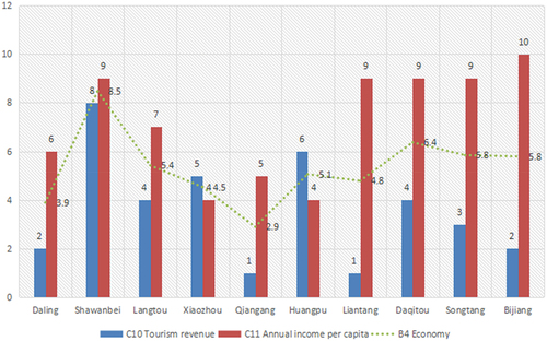 Figure 7. Evaluation scores for economic factors.