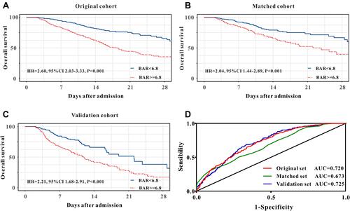 Figure 2 Kaplan–Meier curves for in-hospital survival for lung cancer patients stratified by BAR in the original cohort (A), in the matched cohort (B), and in the validation cohort (C). Receiver operating characteristic curve analysis of BAR for in-hospital mortality in the original cohort, in the matched cohort, and in the validation cohort (D).
