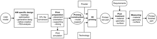 Figure 1. The applied process flow of SLM printing of metals.