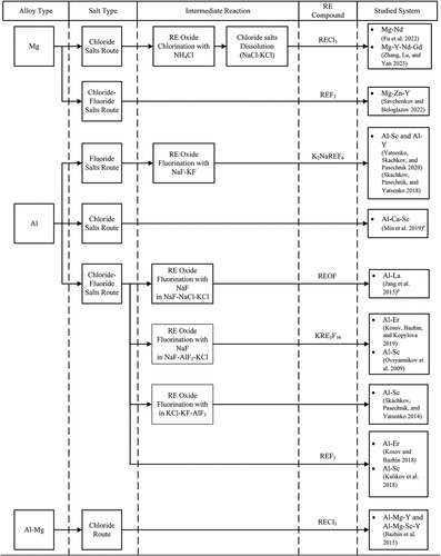 Figure 5. Classification of previously studied LM-RE alloy production routes via multistage indirect reduction in molten salts.