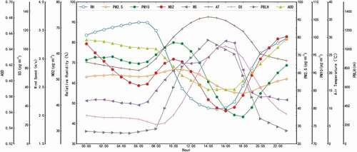 Figure 12. The hourly variation of meteorological data (temperature, relative humidity, and wind speed), AOD, PBLH and pollutant gases (PM2.5, PM10, NO2 and O3) in Chengdu 2017.