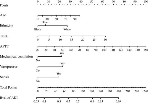 Figure 3. A nomogram based on age, ethnicity, total bilirubin, activated partial thromboplastin time, need for mechanical ventilation, use of vasoactive drugs, and sepsis.