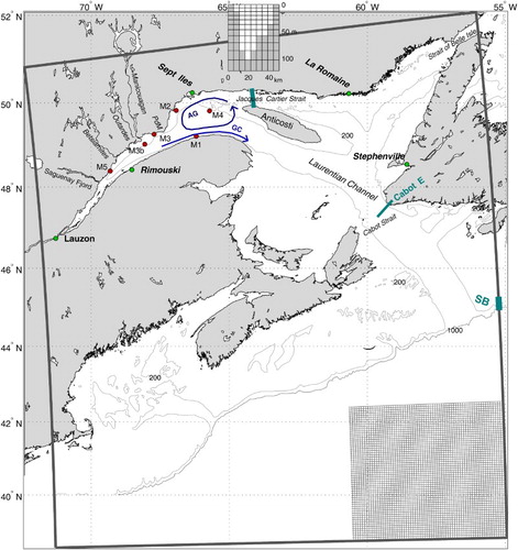 Fig. 1 Map of the study area showing the model domain, with a small sub-area of the grid in the lower right corner. The 200 and 1000 m depth contours are shown. The blue arrows represent the position of the Anticosti Gyre (AG) and Gaspé Current (GC). The red dots show the locations of the five ADCP moorings (M1, M2, M3 (and its relocated position M3b), M4, and M5). The thick blue line shows the position of the Jacques-Cartier Strait transect (see inset for the model depths across the transect from the south towards the north). The thick blue line at the shelf break south of Newfoundland shows the location of the SB valve (i.e., where the shelf break transport was modified for the Cabot Strait transport sensitivity analysis). The eastern half of the Cabot Strait transect (Cabot-E) is also depicted with a blue line.