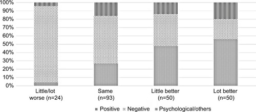 Figure 1 Association between rating of study participation experience and open-ended comments (P<0.001).