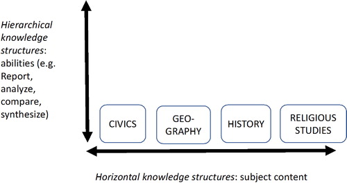 Figure 2. Hierarchical and horizontal knowledge structures for organising and combining subject content.