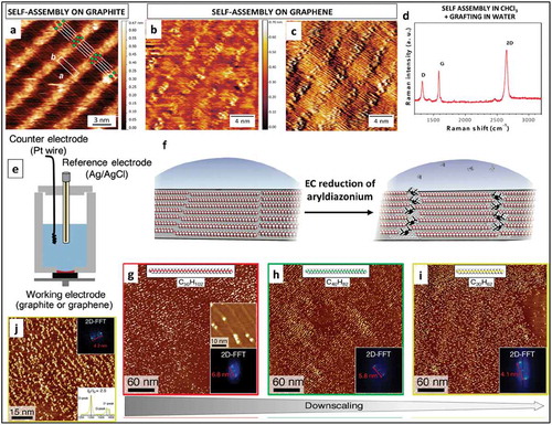 Figure 13. (a) STM image of DBT molecules assembled on HOPG, the schematic on the image shows possible molecular packing. STM height (b) and current (c) images of DBT molecules assembled on graphene show a similar contrast. d) Raman spectra of graphene/SiO2 substrate after spin coating of DBT (0.5 mM in CHCl3), electrochemical grafting, and washing. Adapted with permission from 89 Copyright © 2016 American Chemical Society. e) An illustration for an EC cell contains a solution double layer consisting of an aqueous phase containing diazonium molecules (light blue) and an organic templating phase(red). f) A schematic representation for linear grafting through the self-assembled molecular network of alkane template (g-j) STM images of functionalized samples showing a linear pattern of the grafted molecules, obtained by using pentacontane (g), tetracontane (h), and triacontane (i) in tetradecane as templates. Adapted with permission from 90. Copyright © 2018 American Chemical Society.