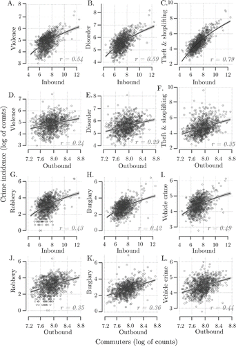Figure 4. Correlates of commuting patterns and crime in administrative areas of Greater London. All Pearson correlations (r) are significant at the p = 0.01 level. Regression lines represent generalized additive smoothing functions and the 95 percent confidence intervals.