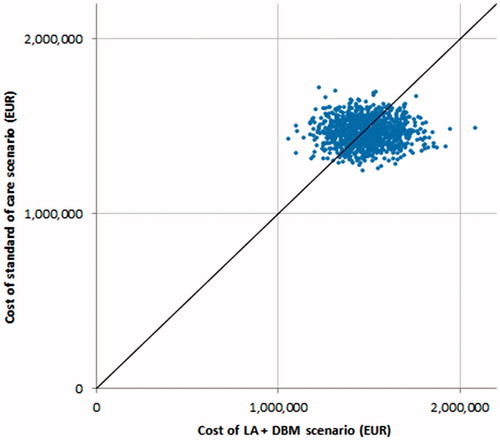 Figure 2. Probabilistic sensitivity analysis cost plane.
