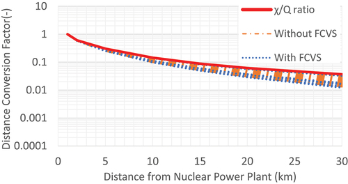 Figure 2. DCF for ground release without rainfall.