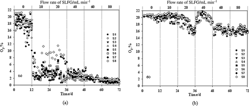 Figure 2. O2 content in different microcosm layers at different SLFG flow rates. (a) MSCBS; (b) MSNBS.