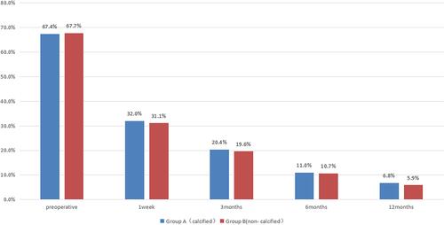 Figure 4 ODI scores in groups A and B. Blue is group A, red is group B. The ODI score of group A was expressed as mean ± standard deviation. In the preoperative and postoperative 1 week, after 3 months, 6 months after operation, and postoperative 12 months were 67.4% ± 13.3%, 32.0%± 9.0%, and 20.4% ± 8.8%, 11.0% ± 6.3%, and 6.8% ± 5.2%. The ODI score of group B was expressed as mean ± standard deviation. In the preoperative and postoperative 1 week, after 3 months, 6 months after operation, and postoperative 12 months were 67.7%±14.4%, 31.1%±10.8%, 19.6%±7.8%, 10.7%±5.8%, 5.9%±5.4%.