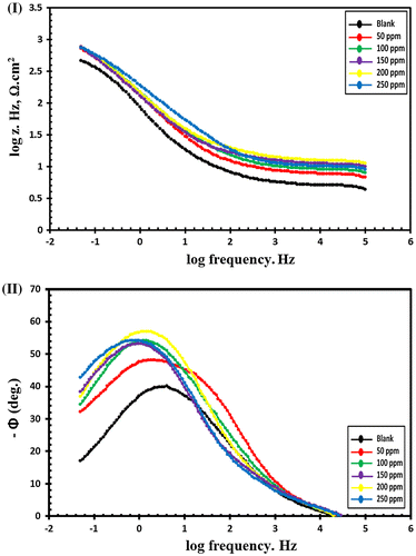 Figure 12. Bode curves for C-steel in blanked seawater solution and in case of addition of certain doses of Leu-PASP inhibitor: (I) log frequency vs. log Z, (II) log frequency vs. phase angle.