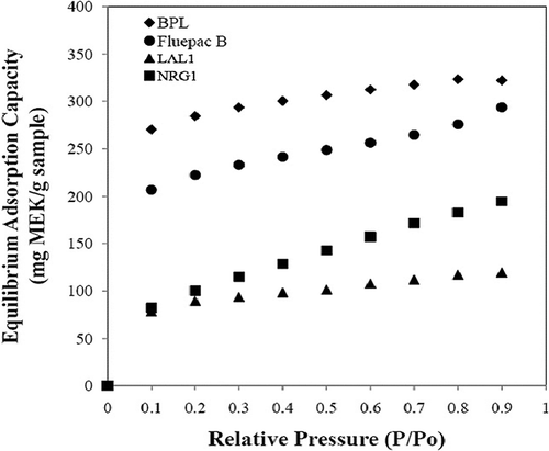 Figure 5. Comparison of equilibrium adsorption capacity of MEK on Calgon BPL, Fluepac B, LAL1, and NRG1 samples.