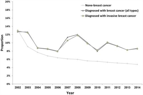 Figure 4 Annual proportions of current use of HRT according to breast cancer status (age ≥ 45 years). Differences in HRT use between breast cancer free women and those diagnosed with any breast cancer were statistically significant (p < 0.05) in 2003 and 2007–2014.