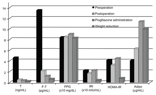 Figure 3 Effects of various treatment modalities on hormonal and biochemical parameters.